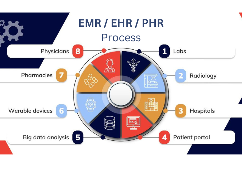 EMR EHR PHR Process