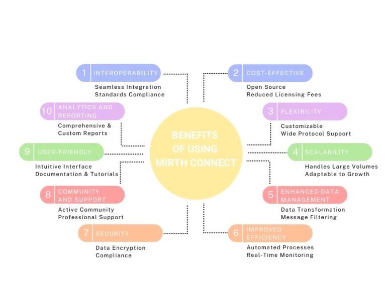 What is Mirth Connect? Benefits of Using Mirth Connect