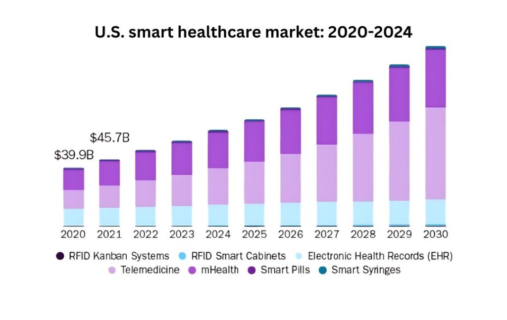 Healthcare Application Development in 2024