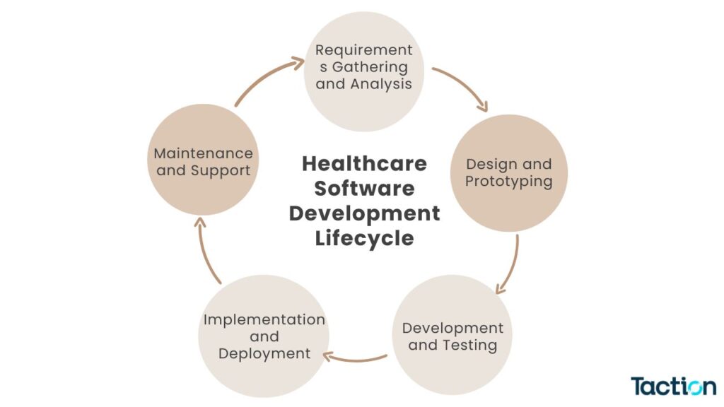 Healthcare Software Product Development